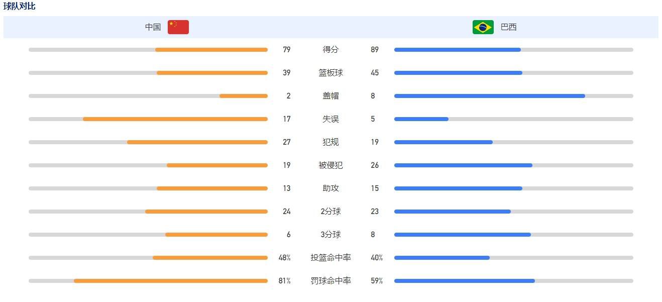 考虑到伊尼戈-马丁内斯的年纪（32岁），因此不太可能有关于他的高报价，因此阿劳霍、孔德或者是克里斯滕森可能会进入转会市场，巴萨不考虑出售阿劳霍，虽然拜仁可能会提出接近1亿欧元的天价报价，但即便这能够解决巴萨的很多经济问题，球队也不会听取关于阿劳霍的报价。